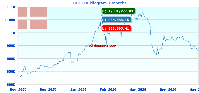 XAUDKK kilogram  6months
