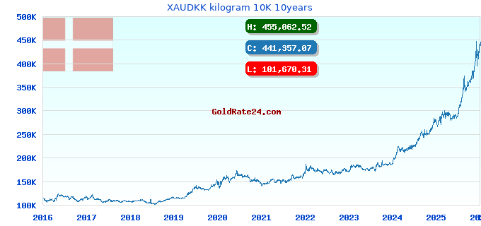 XAUDKK kilogram 10K 10years