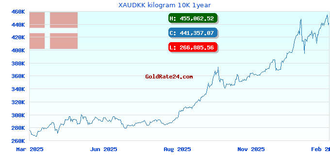 XAUDKK kilogram 10K 1year