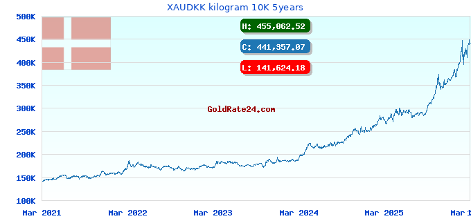 XAUDKK kilogram 10K 5years