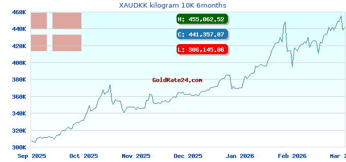 XAUDKK kilogram 10K 6months