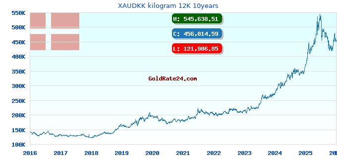 XAUDKK kilogram 12K 10years