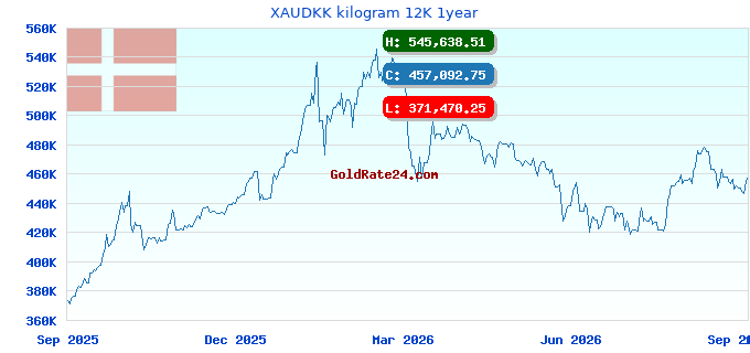 XAUDKK kilogram 12K 1year