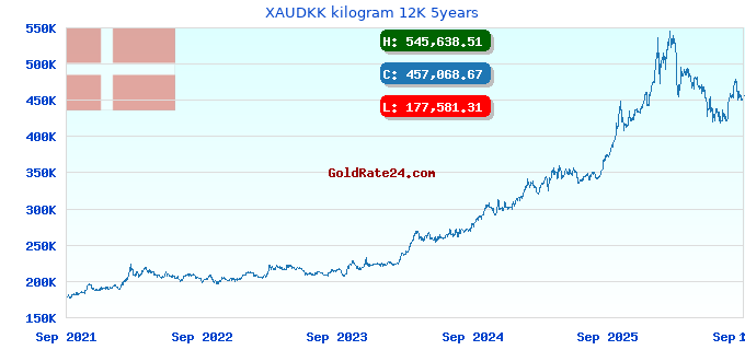 XAUDKK kilogram 12K 5years