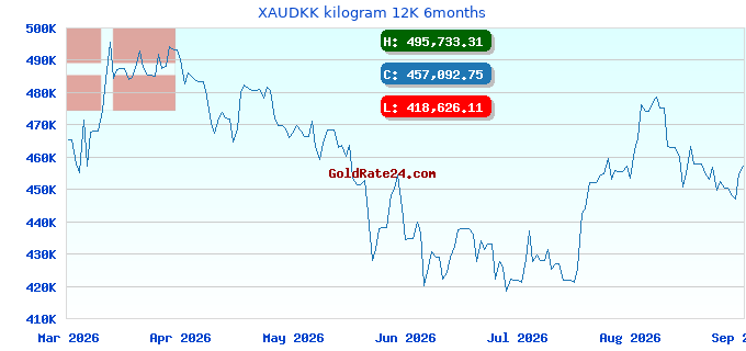 XAUDKK kilogram 12K 6months