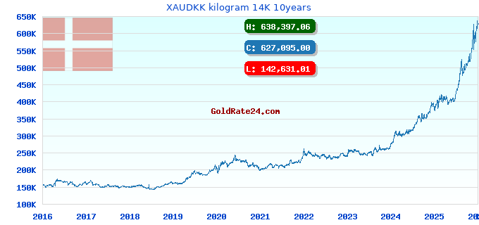XAUDKK kilogram 14K 10years