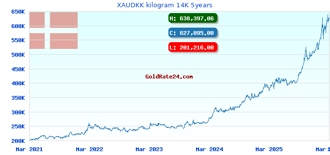 XAUDKK kilogram 14K 5years
