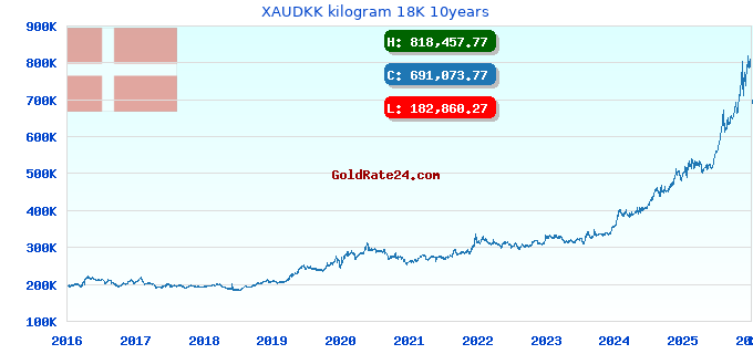 XAUDKK kilogram 18K 10years