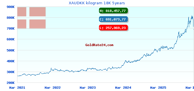 XAUDKK kilogram 18K 5years