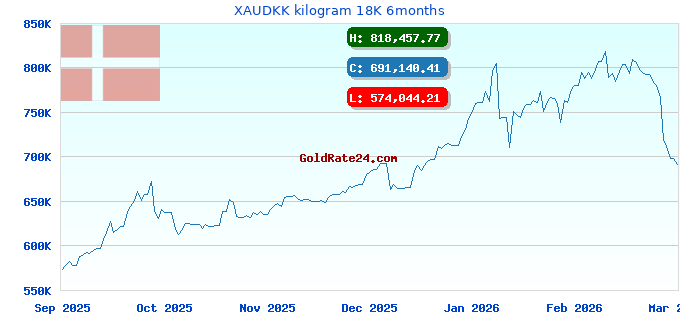 XAUDKK kilogram 18K 6months