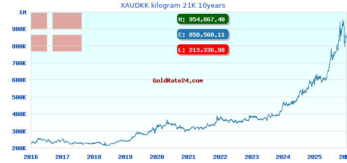 XAUDKK kilogram 21K 10years