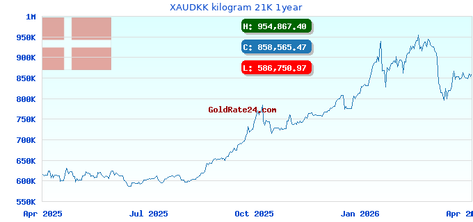 XAUDKK kilogram 21K 1year