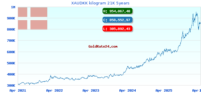 XAUDKK kilogram 21K 5years