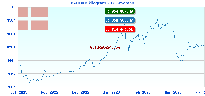 XAUDKK kilogram 21K 6months