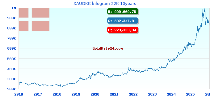 XAUDKK kilogram 22K 10years