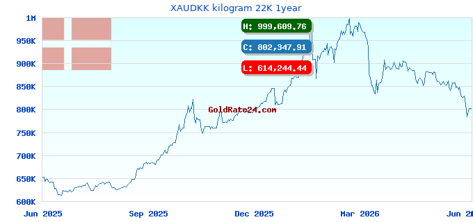 XAUDKK kilogram 22K 1year