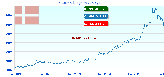 XAUDKK kilogram 22K 5years