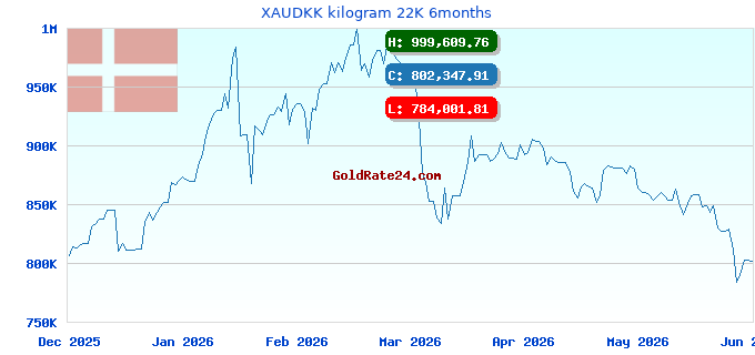 XAUDKK kilogram 22K 6months