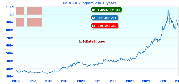 XAUDKK kilogram 23K 10years