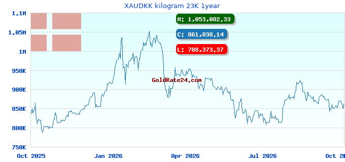 XAUDKK kilogram 23K 1year