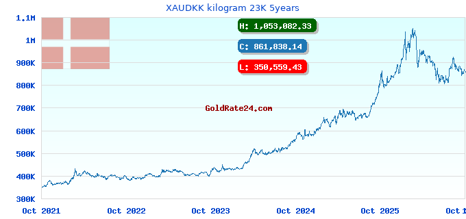 XAUDKK kilogram 23K 5years