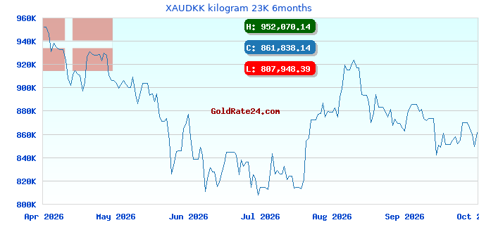 XAUDKK kilogram 23K 6months