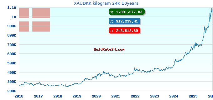 XAUDKK kilogram 24K 10years