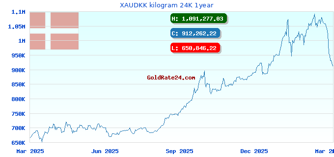 XAUDKK kilogram 24K 1year