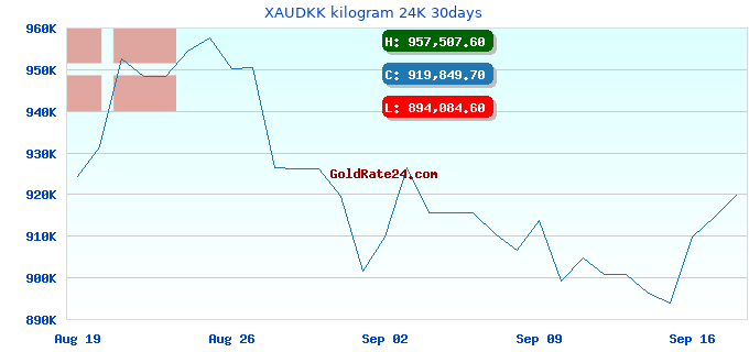XAUDKK kilogram 24K 30days