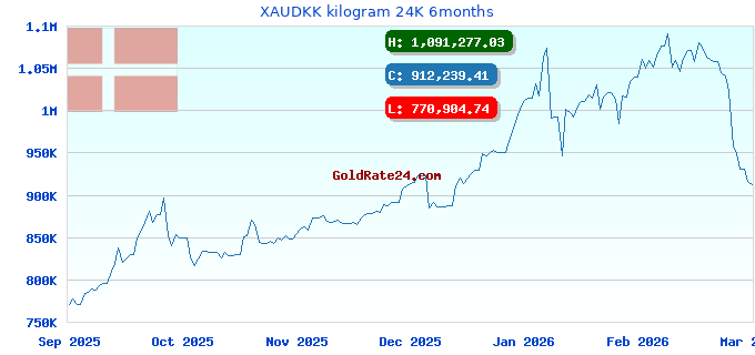 XAUDKK kilogram 24K 6months