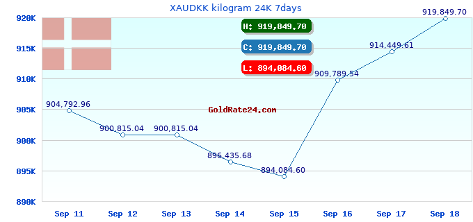 XAUDKK kilogram 24K 7days