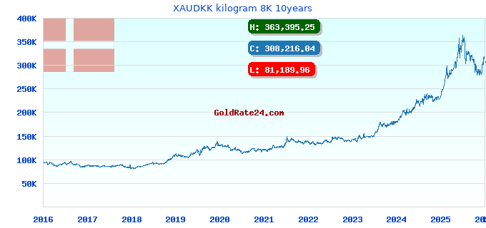 XAUDKK kilogram 8K 10years