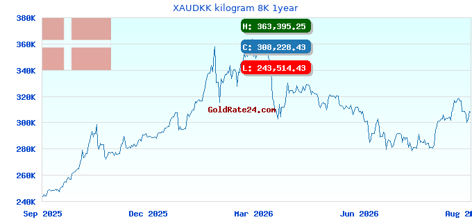 XAUDKK kilogram 8K 1year