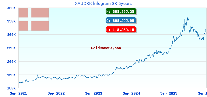 XAUDKK kilogram 8K 5years