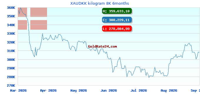 XAUDKK kilogram 8K 6months