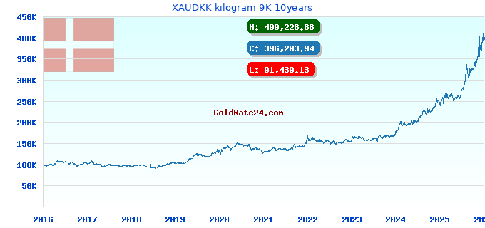 XAUDKK kilogram 9K 10years