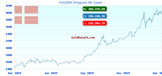 XAUDKK kilogram 9K 1year