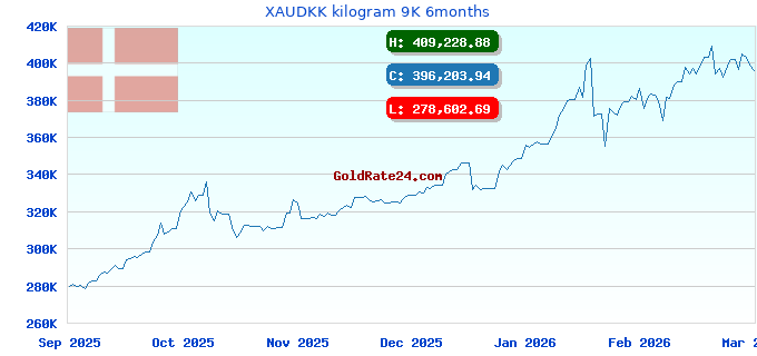 XAUDKK kilogram 9K 6months