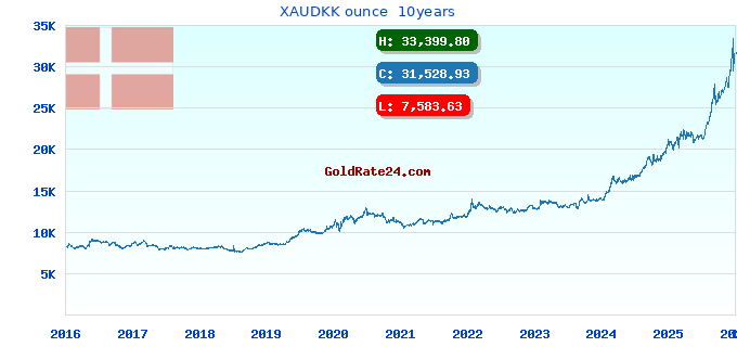 XAUDKK ounce  10years