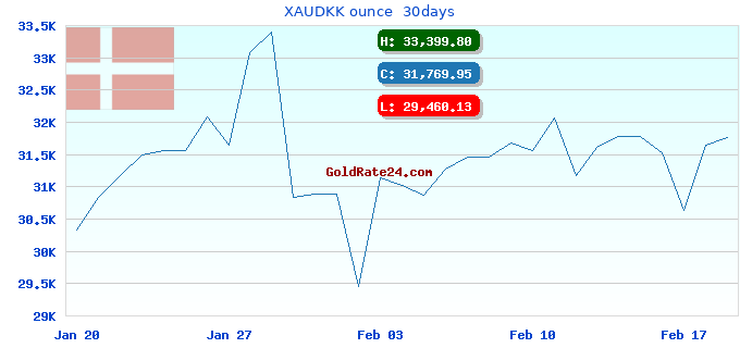 XAUDKK ounce 30days