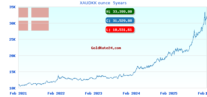 XAUDKK ounce  5years