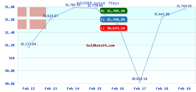 XAUDKK ounce 7days