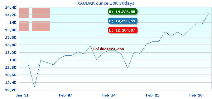 XAUDKK ounce 10K 30days