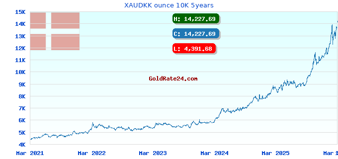 XAUDKK ounce 10K 5years