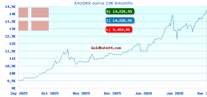 XAUDKK ounce 10K 6months