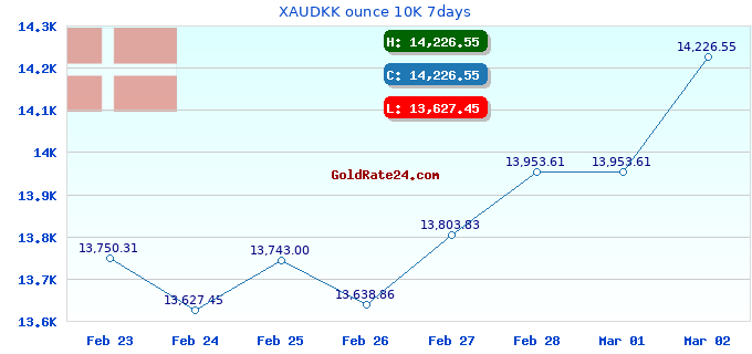 XAUDKK ounce 10K 7days