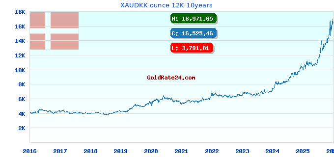 XAUDKK ounce 12K 10years