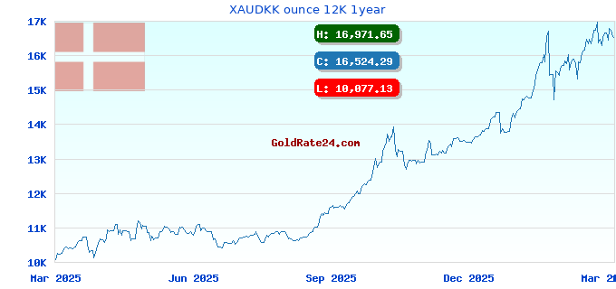 XAUDKK ounce 12K 1year