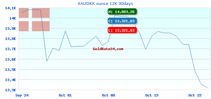 XAUDKK ounce 12K 30days