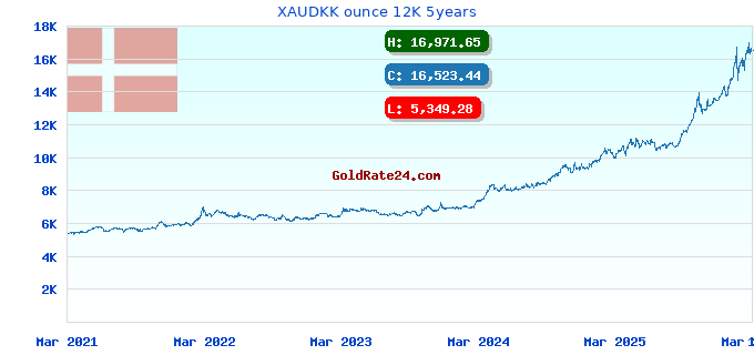 XAUDKK ounce 12K 5years